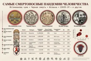 Хронология самых смертоносных пандемий в мире